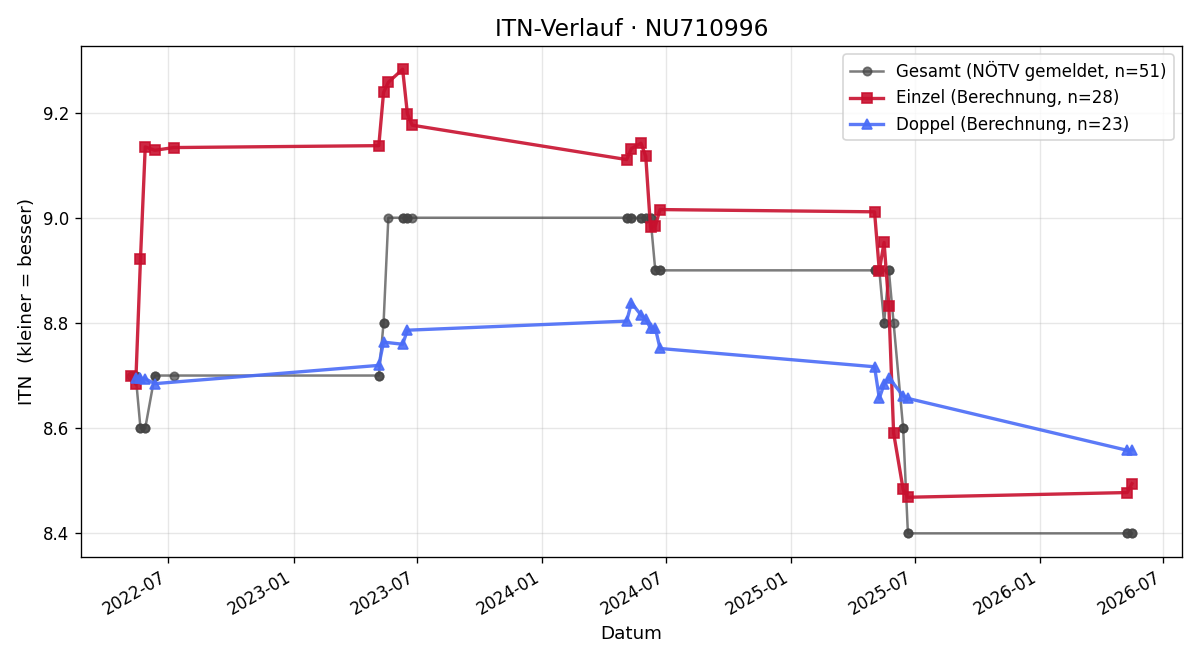 ITN-Verlauf Nina Eller
