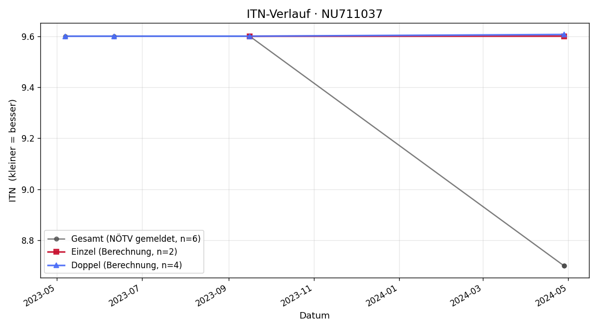 ITN-Verlauf Raphael Eichberger