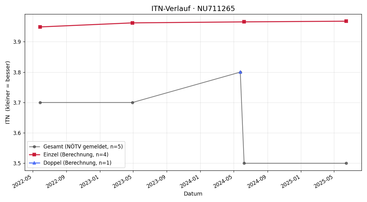 ITN-Verlauf Bastian Rapp