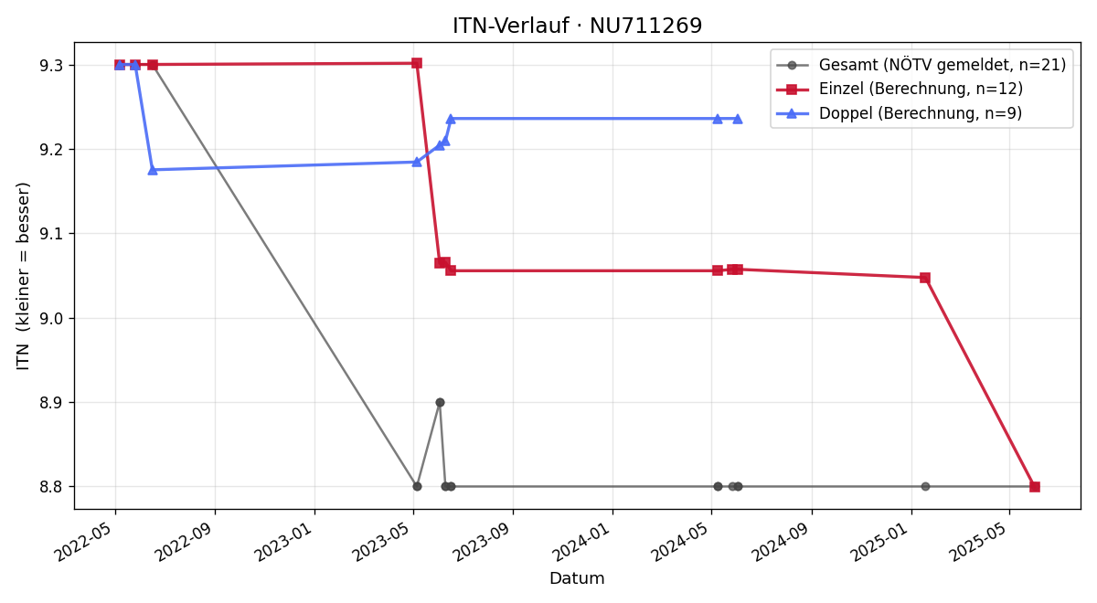 ITN-Verlauf Philipp Schwarz
