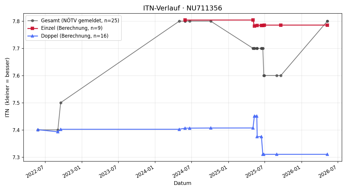 ITN-Verlauf Rainer Spangl