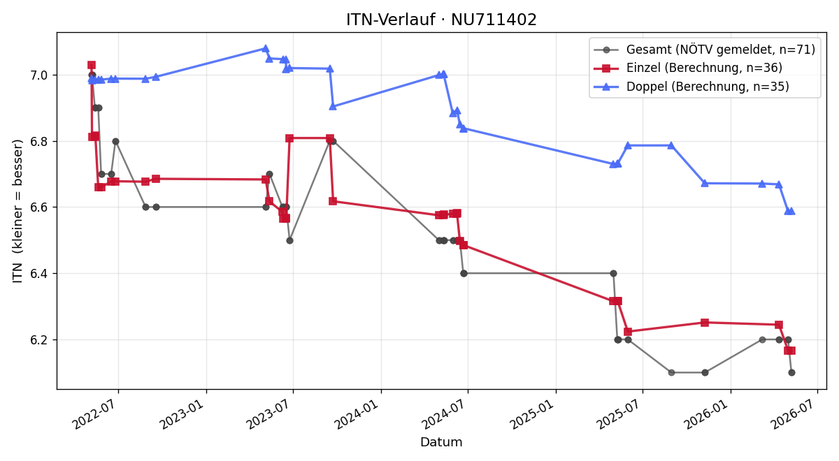 ITN-Verlauf Ryan Haidarian