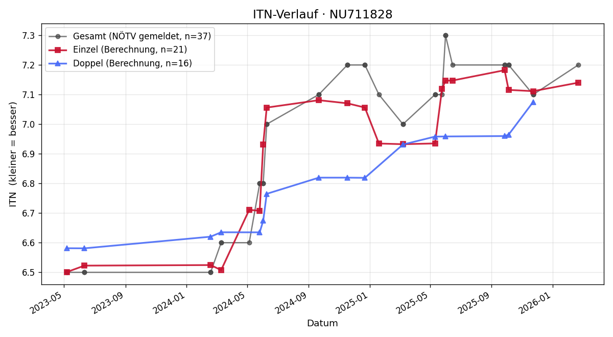 ITN-Verlauf Tobi Weber