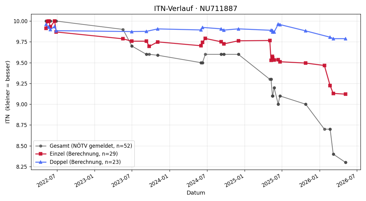 ITN-Verlauf Marie Prochaska