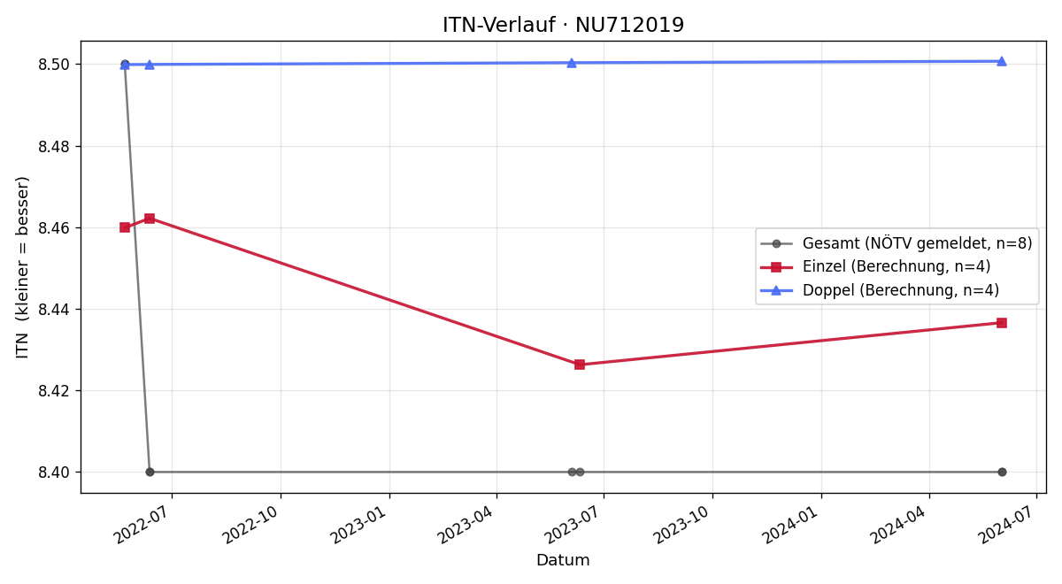 ITN-Verlauf Andreas Kromoser