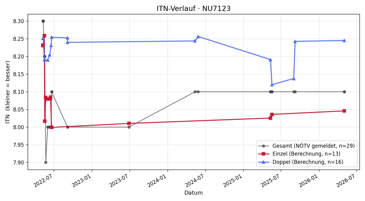 ITN-Verlauf Herbert Gaudriot
