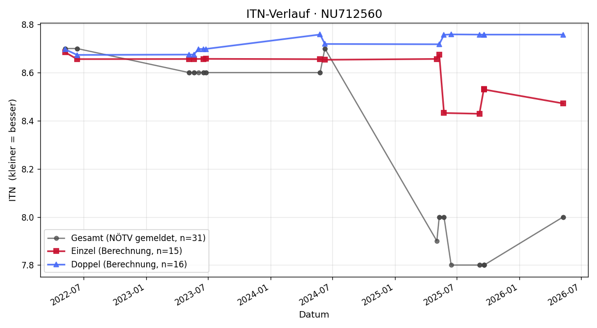 ITN-Verlauf Daniel Fischer