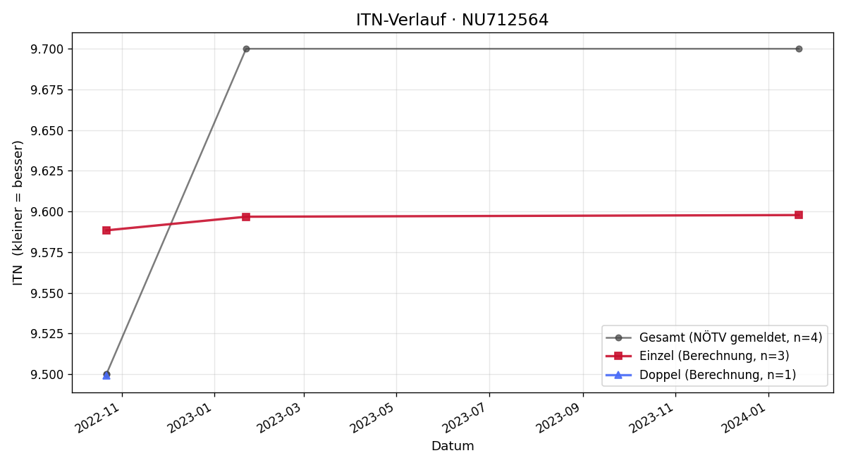 ITN-Verlauf Gerhard Haiduck