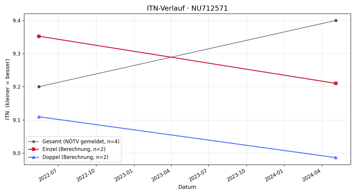ITN-Verlauf Günter Gössinger