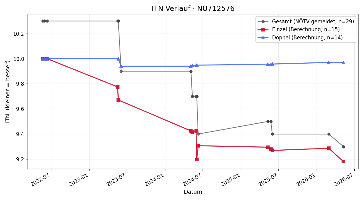 ITN-Verlauf Harald Bartsch