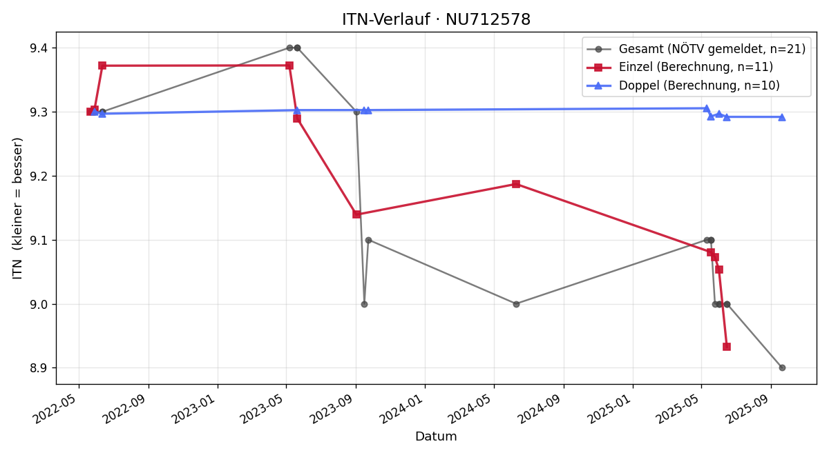 ITN-Verlauf Ivan-Tomislav Perkovic