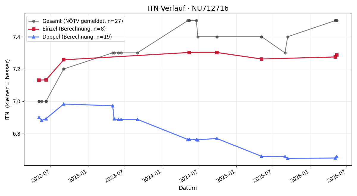 ITN-Verlauf Michael Tesar