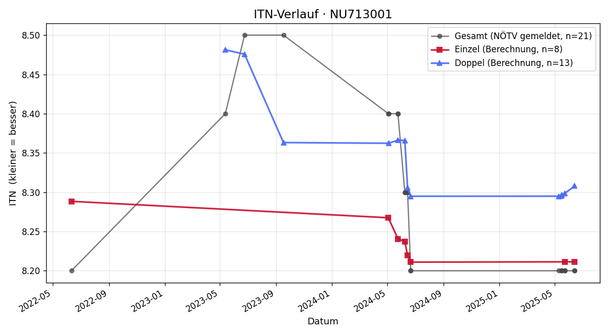 ITN-Verlauf Manuela Scheruga
