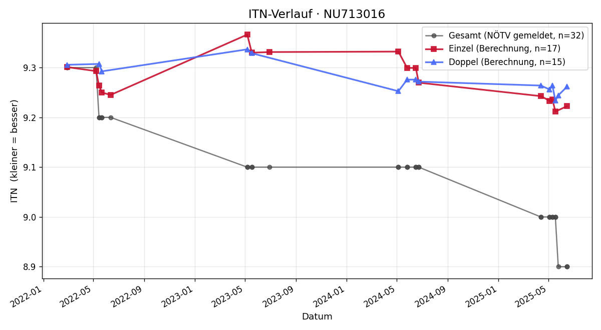 ITN-Verlauf Manuel Leidolf