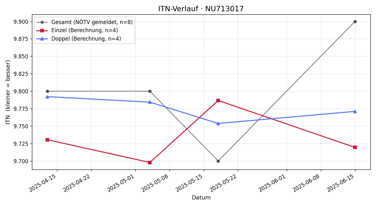 ITN-Verlauf Philipp Krammer