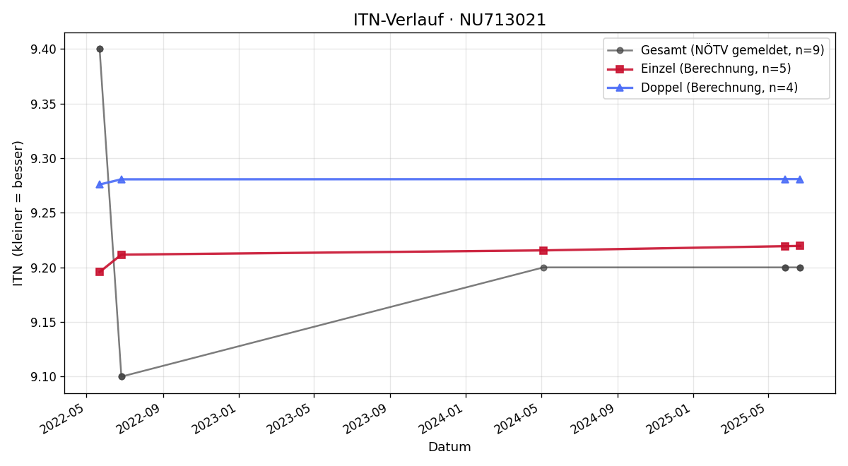 ITN-Verlauf Michael Plankenbichler