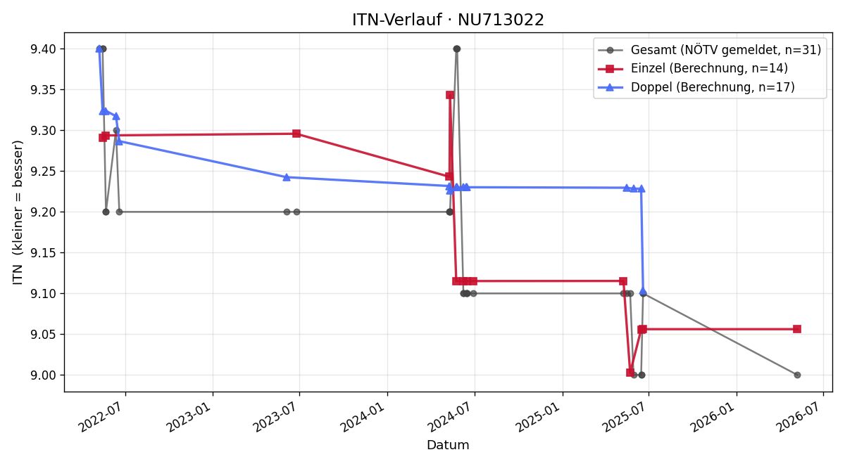 ITN-Verlauf Wolfgang Wippel