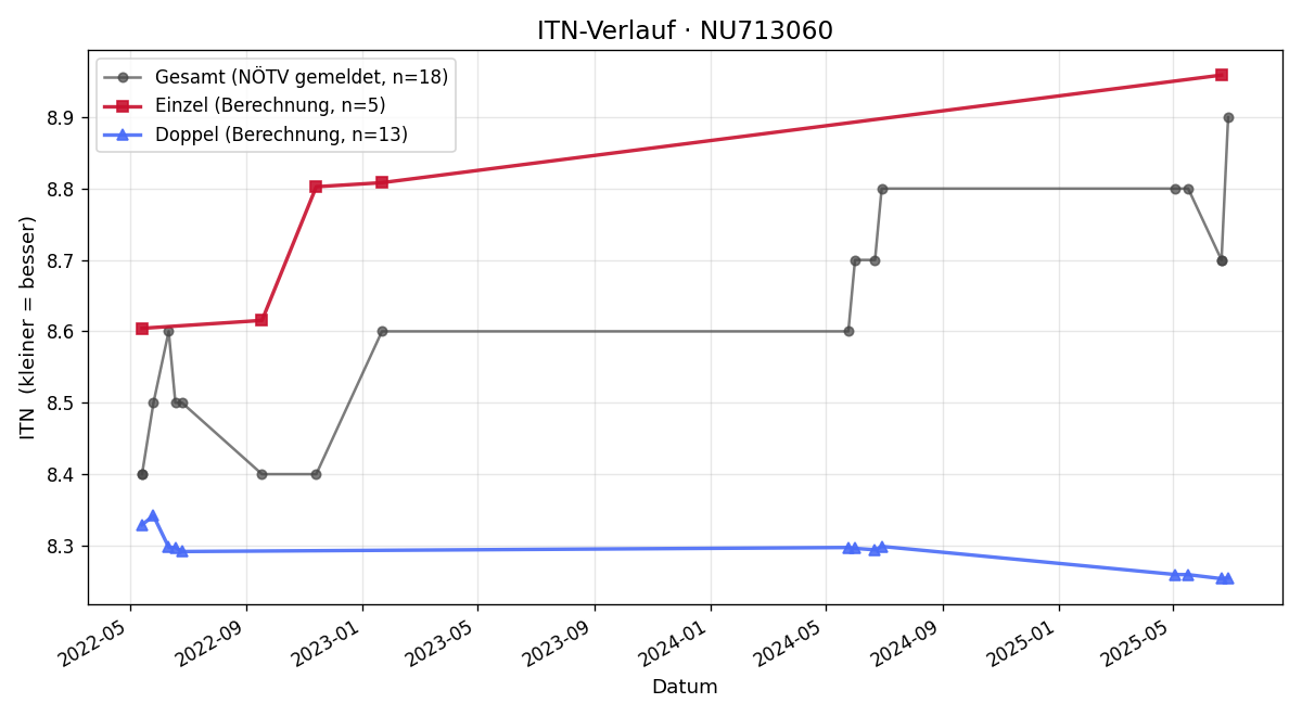 ITN-Verlauf Tobias Frimmel