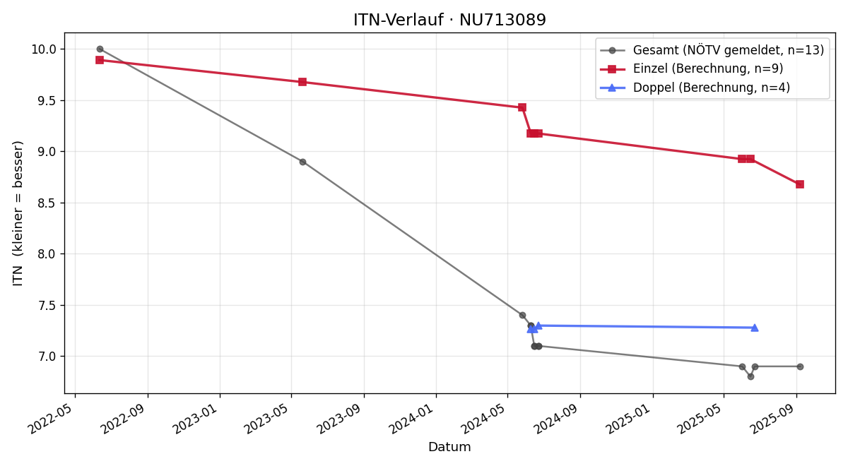 ITN-Verlauf Stephan Haumer