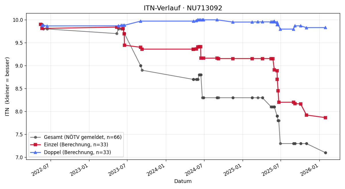 ITN-Verlauf Heinrich Buchhöcker