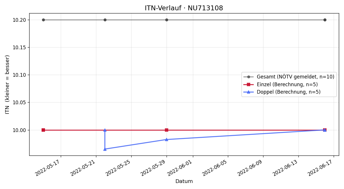 ITN-Verlauf Theo Laudenbach