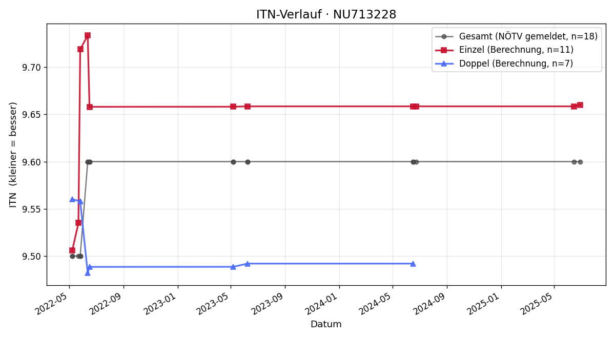 ITN-Verlauf Thomas Viska