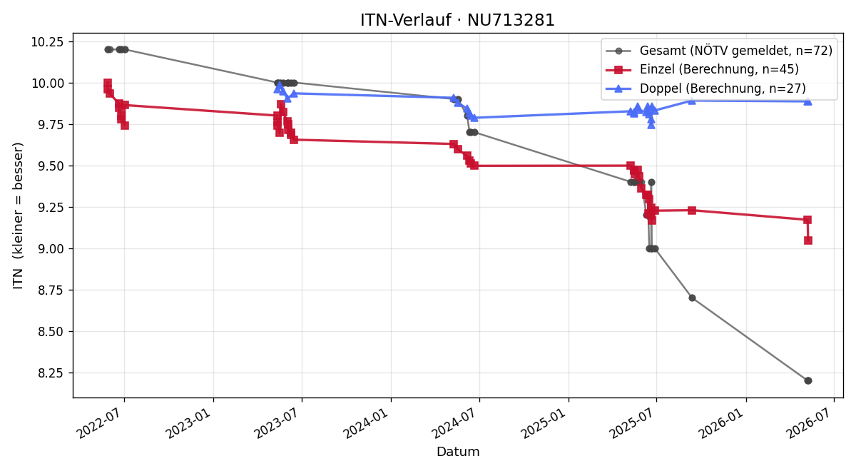 ITN-Verlauf Sophie Haumer