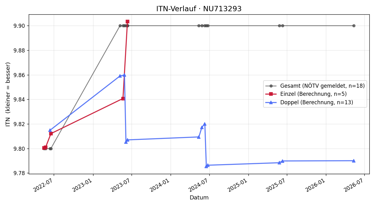 ITN-Verlauf Helmut Lindmaier