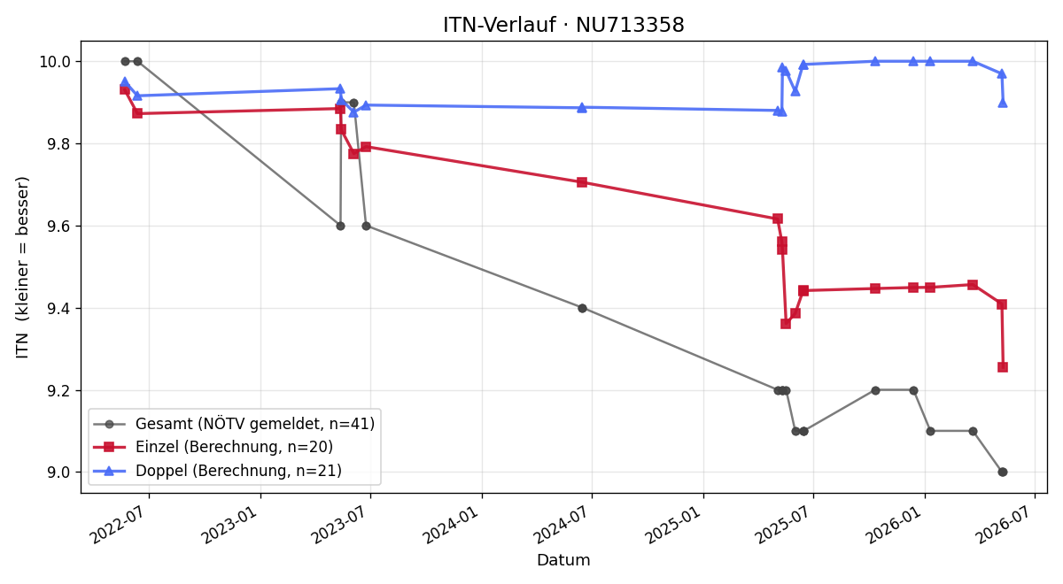 ITN-Verlauf Elias Kotik