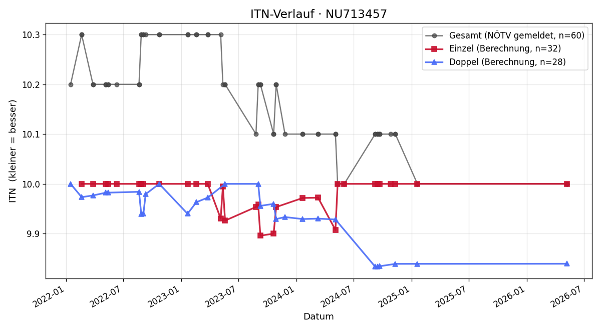 ITN-Verlauf Claudia Mayrhofer