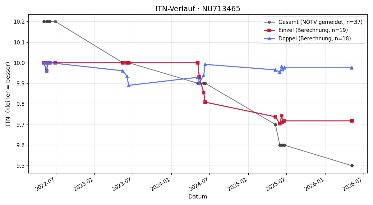 ITN-Verlauf Felix Maurer