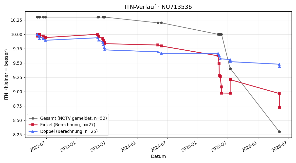 ITN-Verlauf Tobias Gmeiner