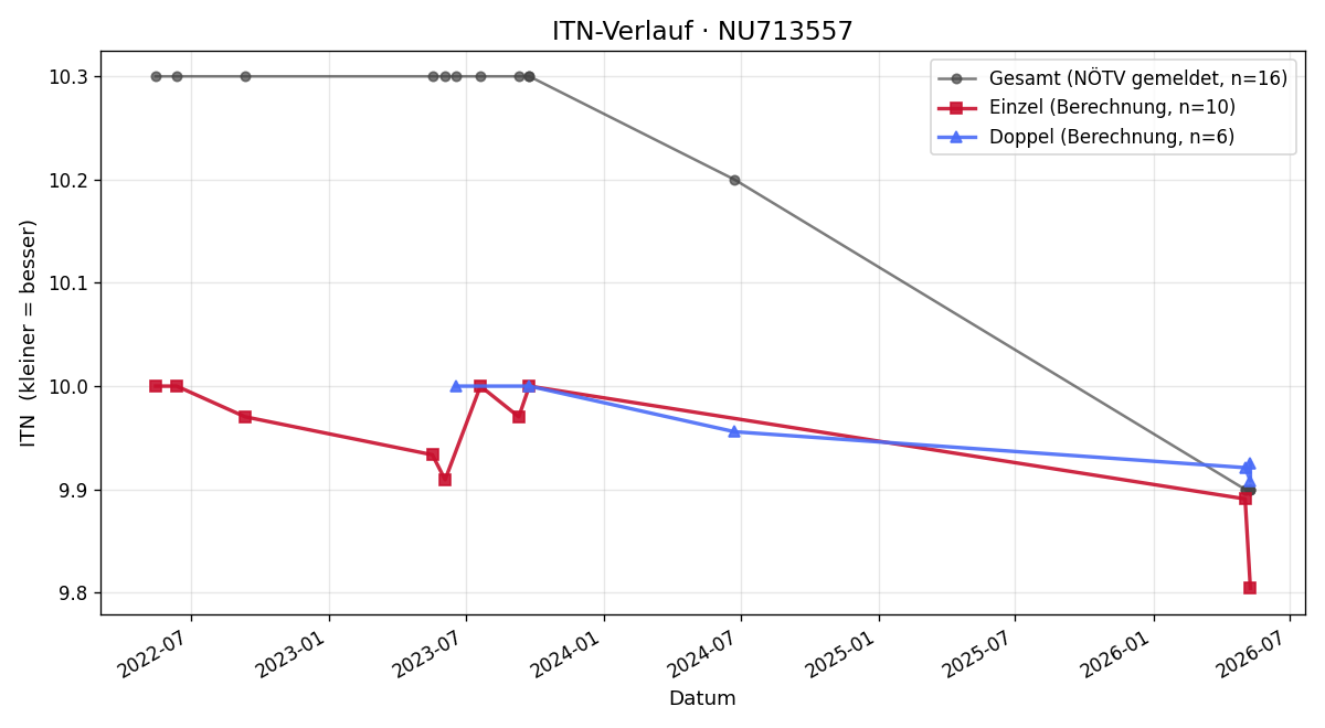 ITN-Verlauf Tim Celiscak