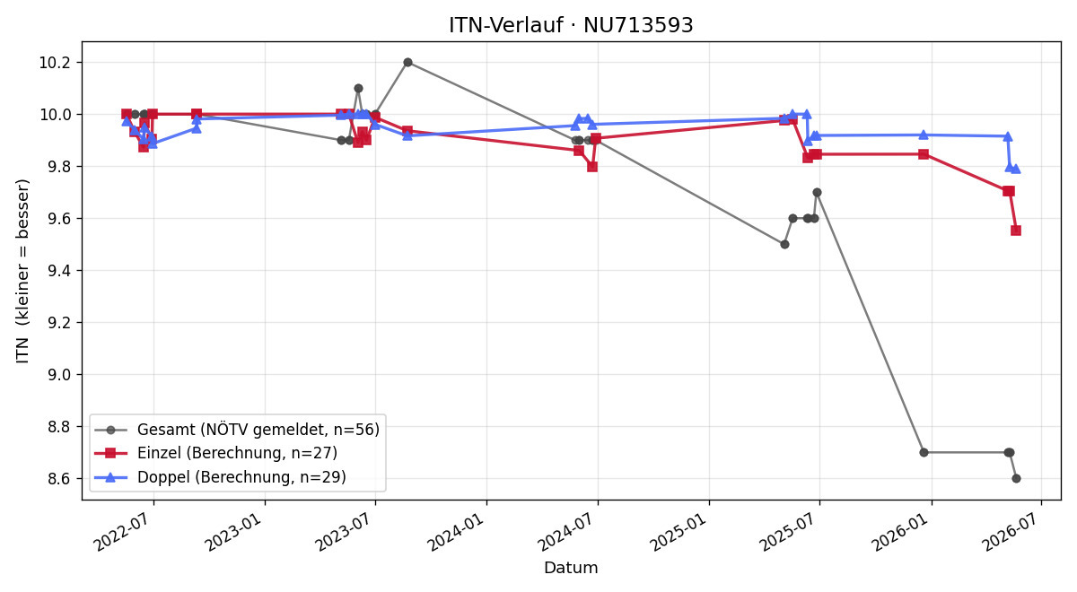 ITN-Verlauf Leo Lambeck
