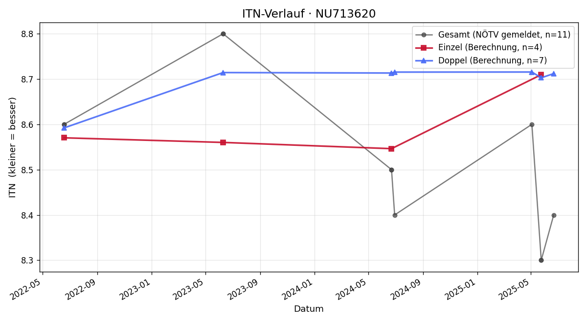 ITN-Verlauf Hischam Dawoud