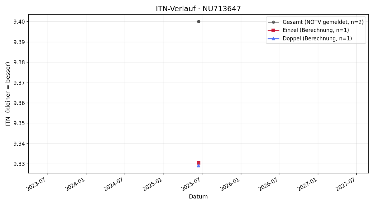 ITN-Verlauf Robin Gaitzenauer