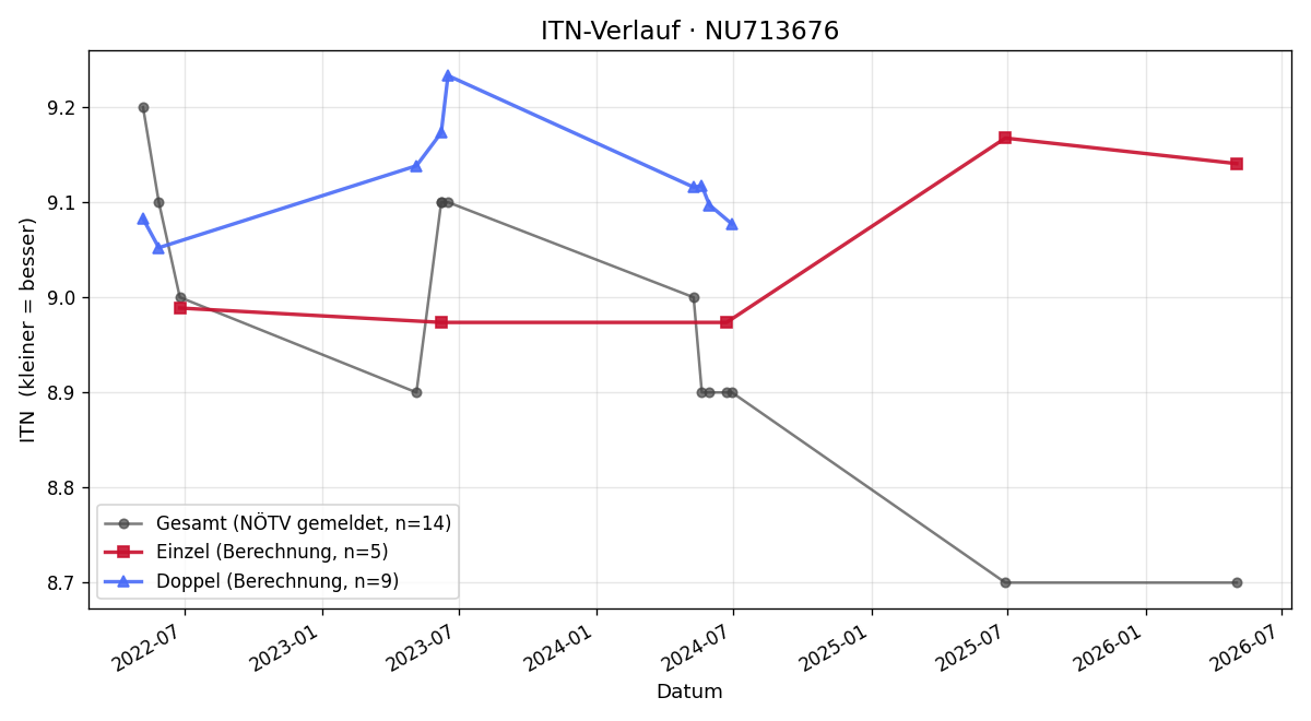 ITN-Verlauf Miriam Maschler