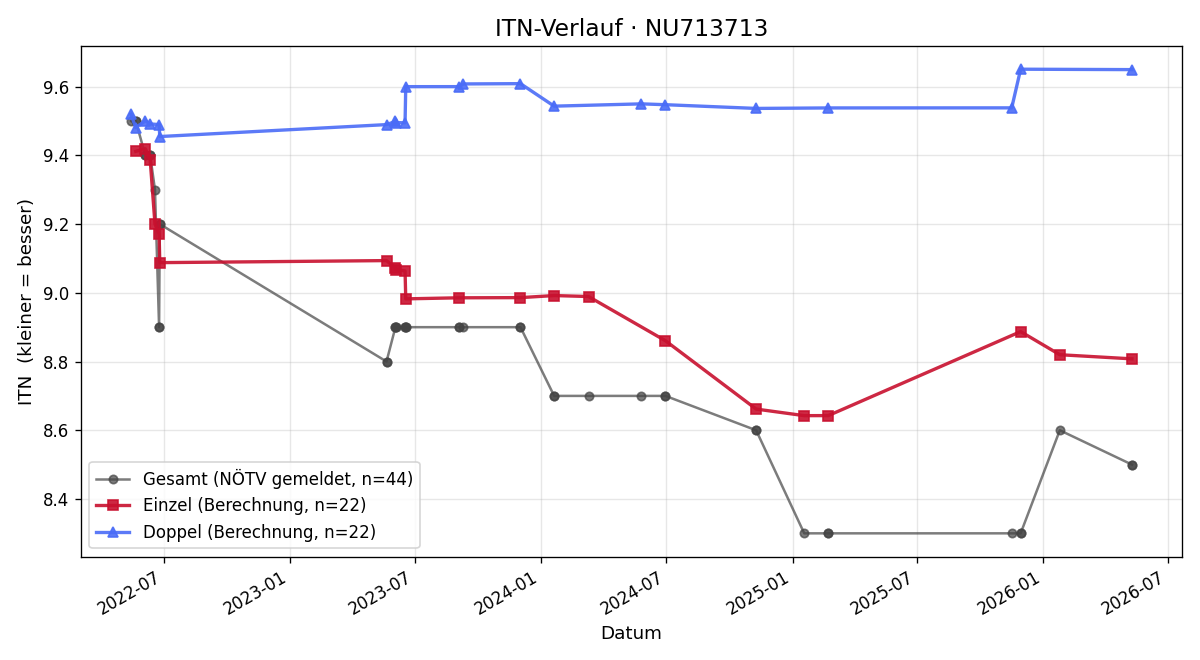 ITN-Verlauf Sebastian Kerzan