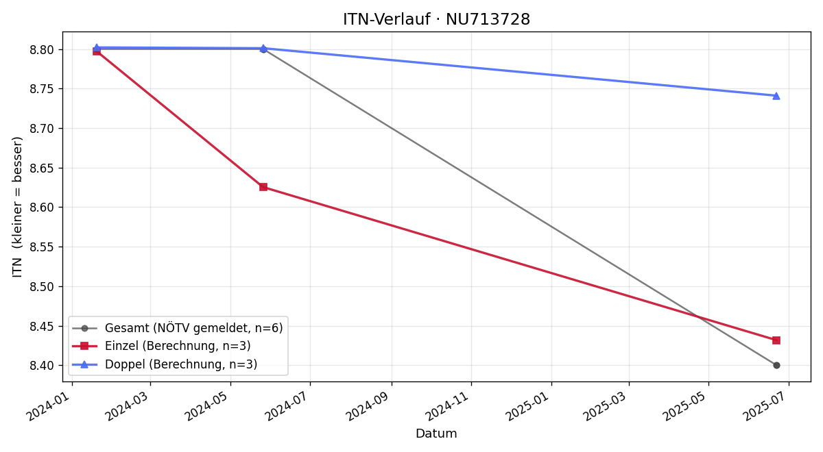 ITN-Verlauf Dominik König