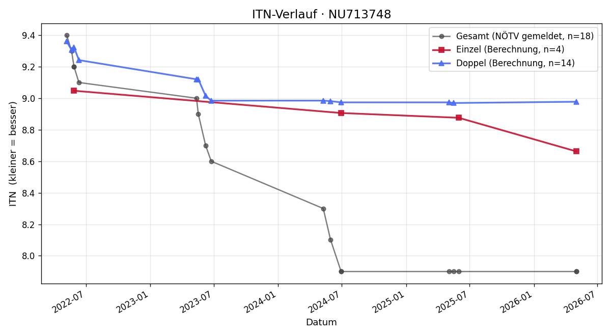ITN-Verlauf Verena Scheiner