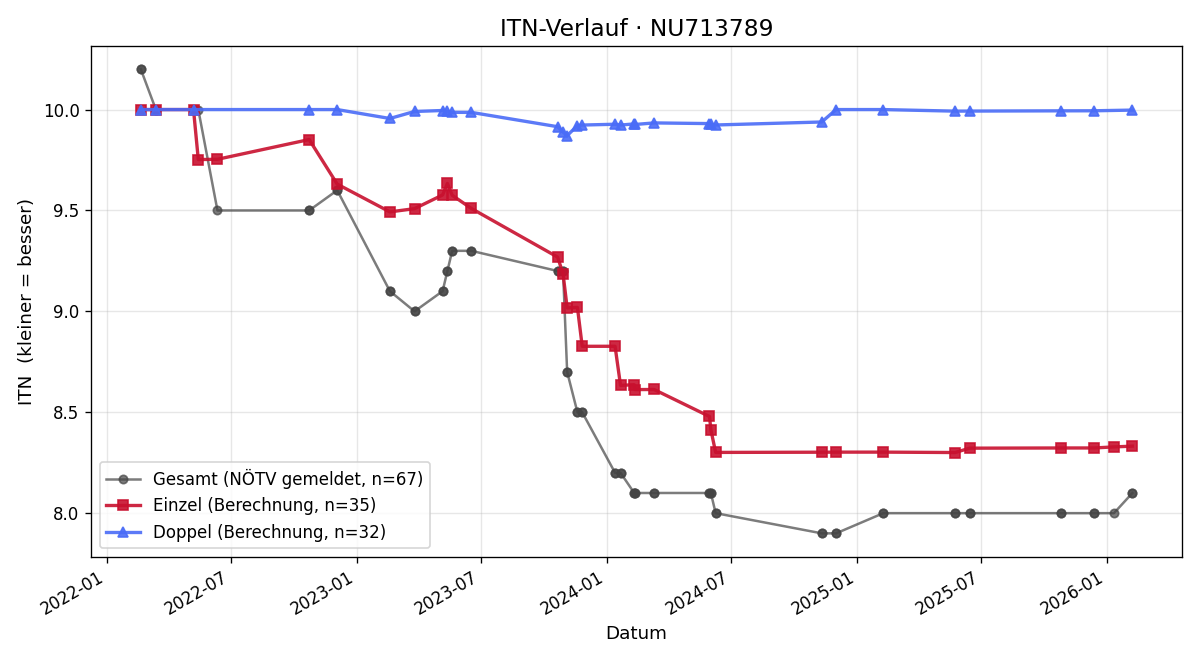 ITN-Verlauf Leonie Winter