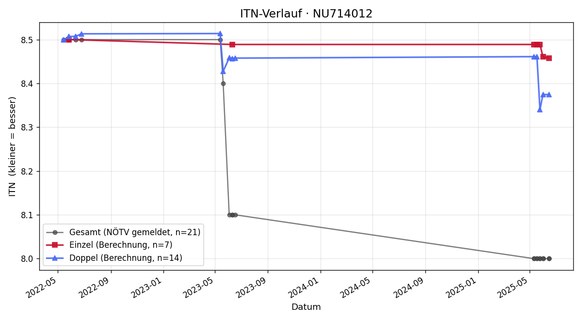 ITN-Verlauf Stefan Jager