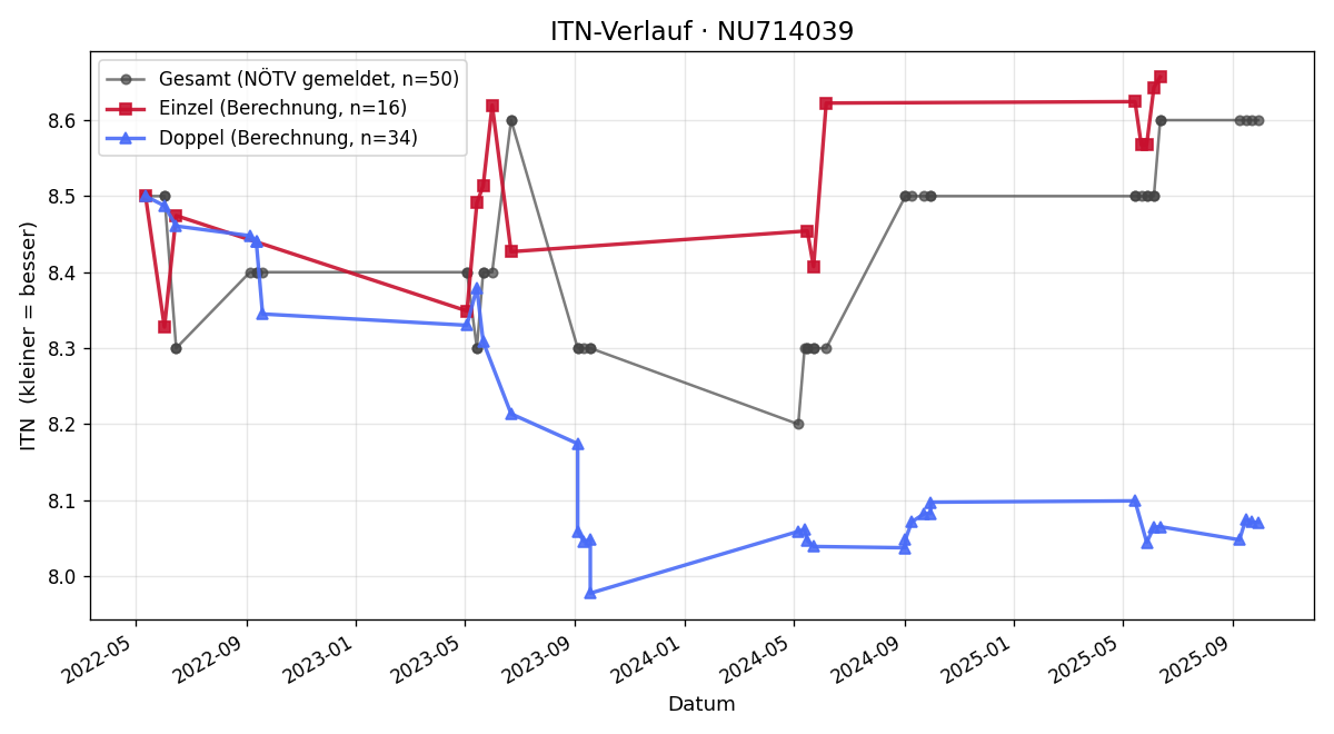 ITN-Verlauf Karl Mantler