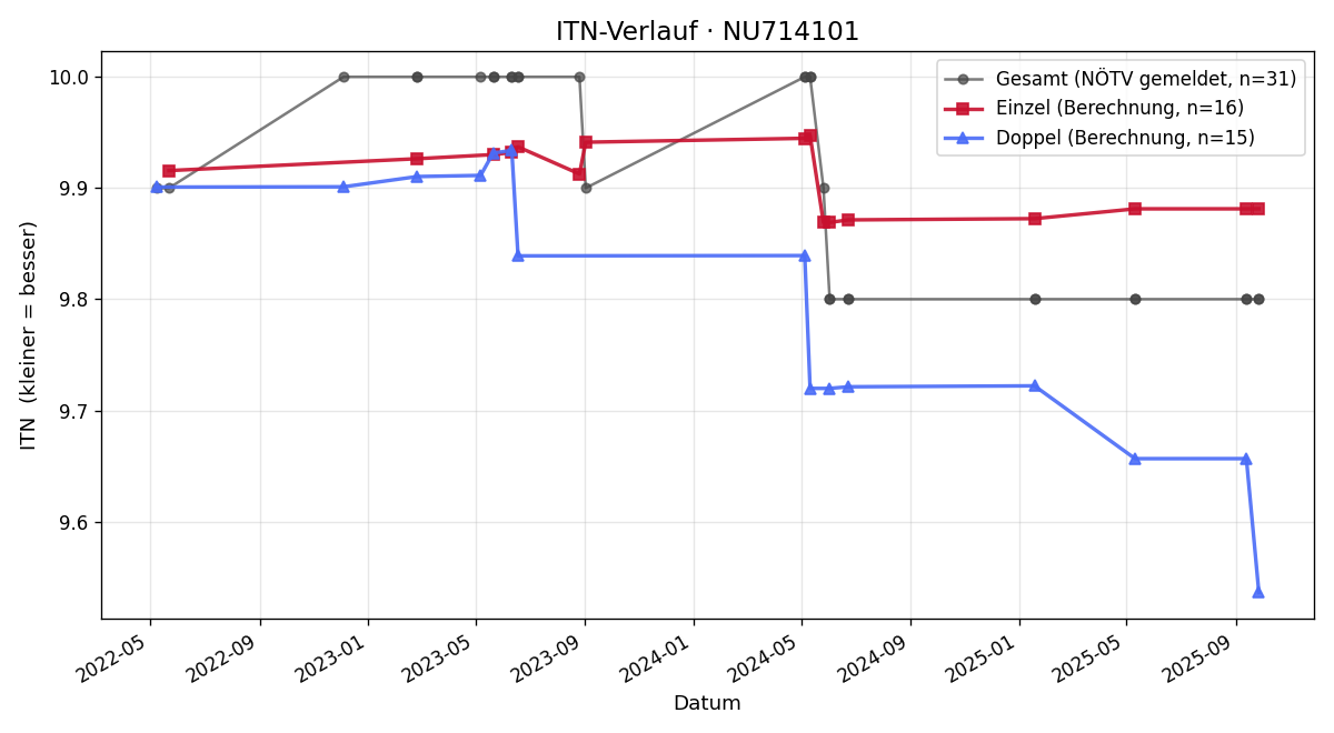 ITN-Verlauf Rene Scheibelberger
