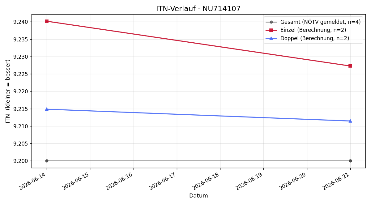ITN-Verlauf Claudio Catanuta