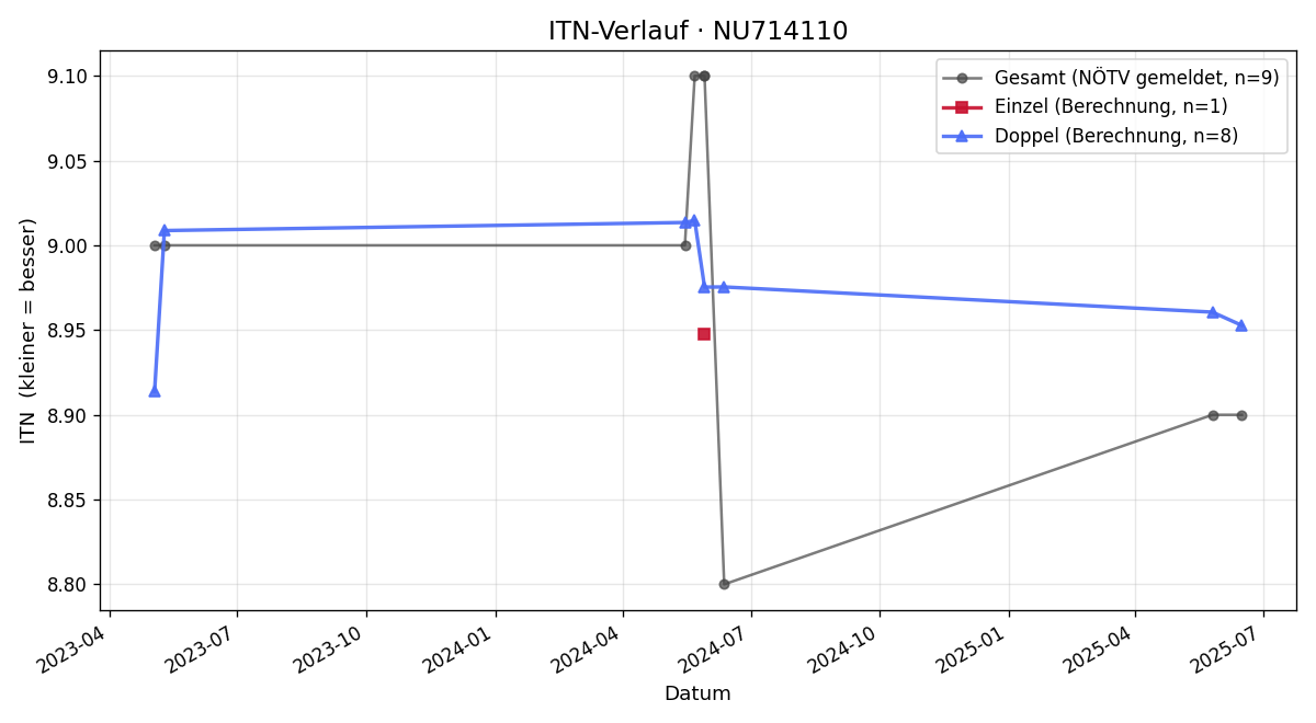 ITN-Verlauf Alfred Bruckner