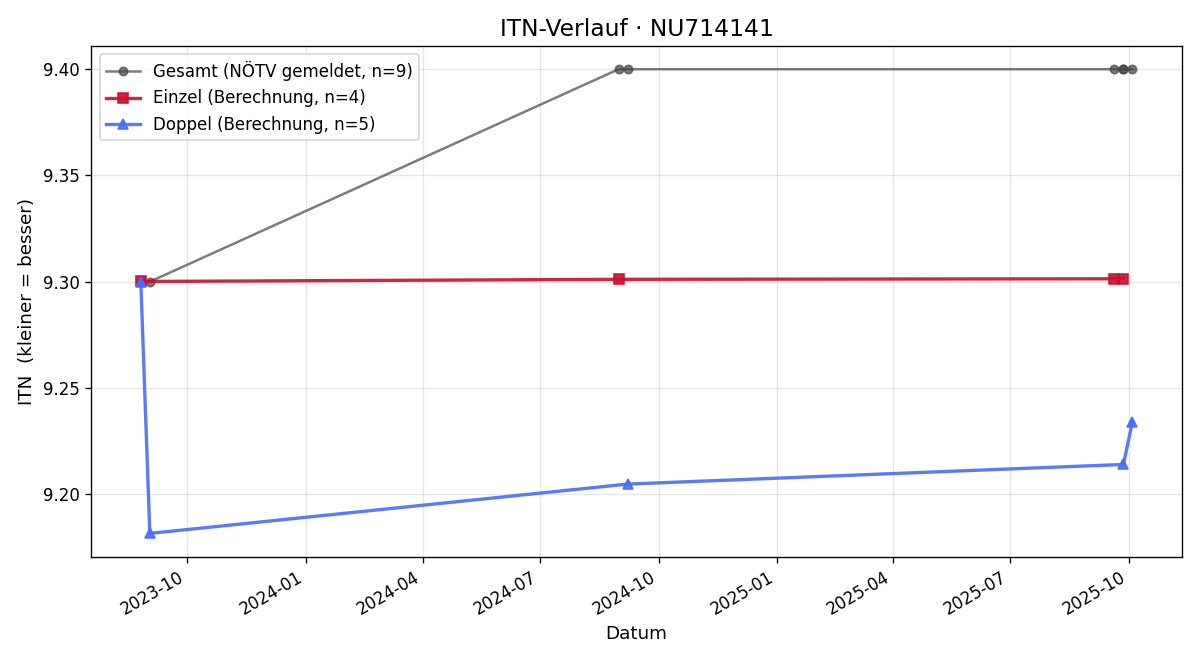 ITN-Verlauf Wolfgang Schieder