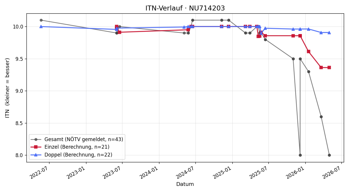 ITN-Verlauf Matei Dennl