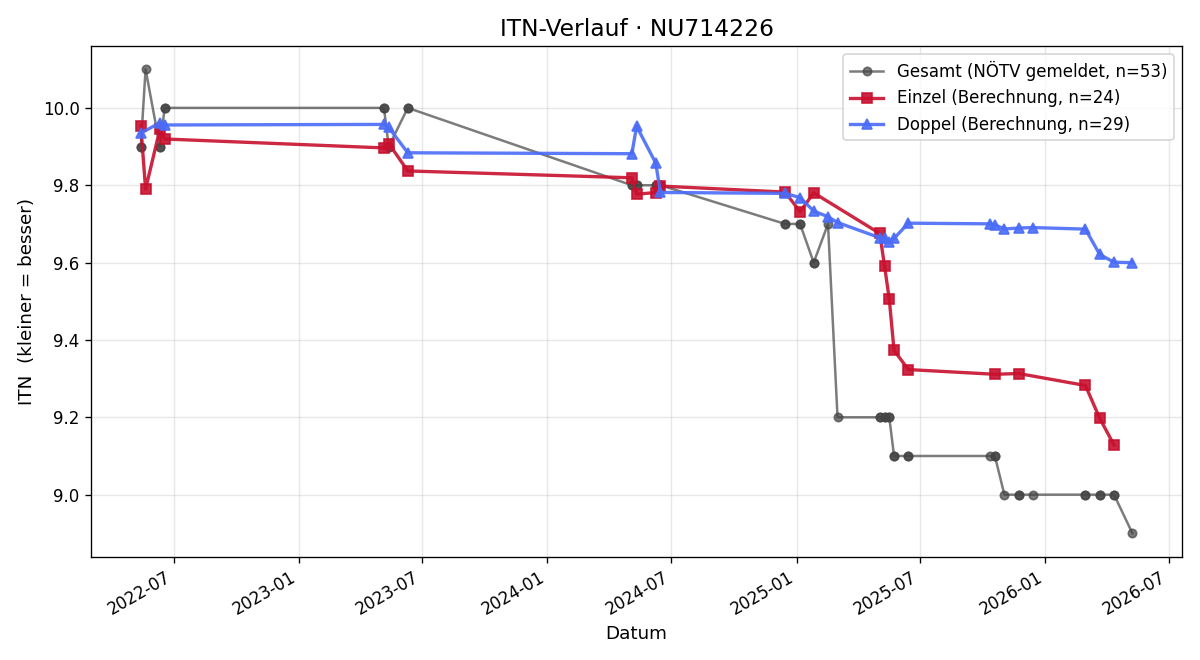 ITN-Verlauf Lina Ofenböck