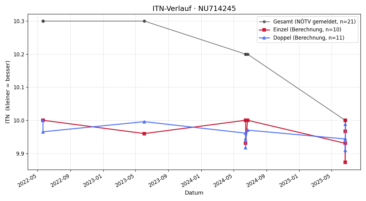 ITN-Verlauf Oscar Freitas